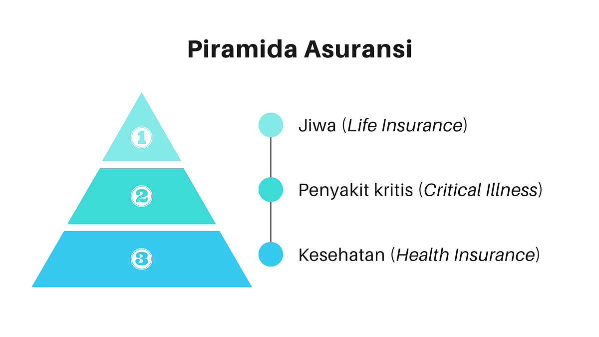 Mengenal Segitiga Proteksi Asuransi